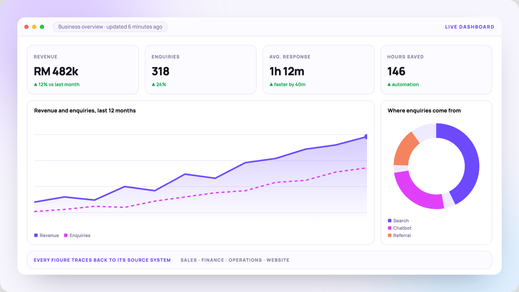 A live business dashboard with revenue, enquiries and hours saved, and a chart of the last twelve months