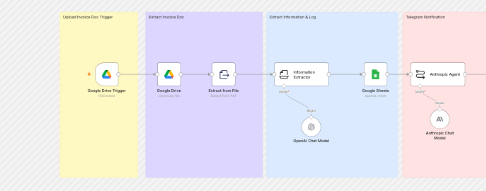 A real n8n workflow: a Google Drive trigger picks up an uploaded invoice PDF, AI extracts the details, the data is logged to Google Sheets and the billing team is notified
