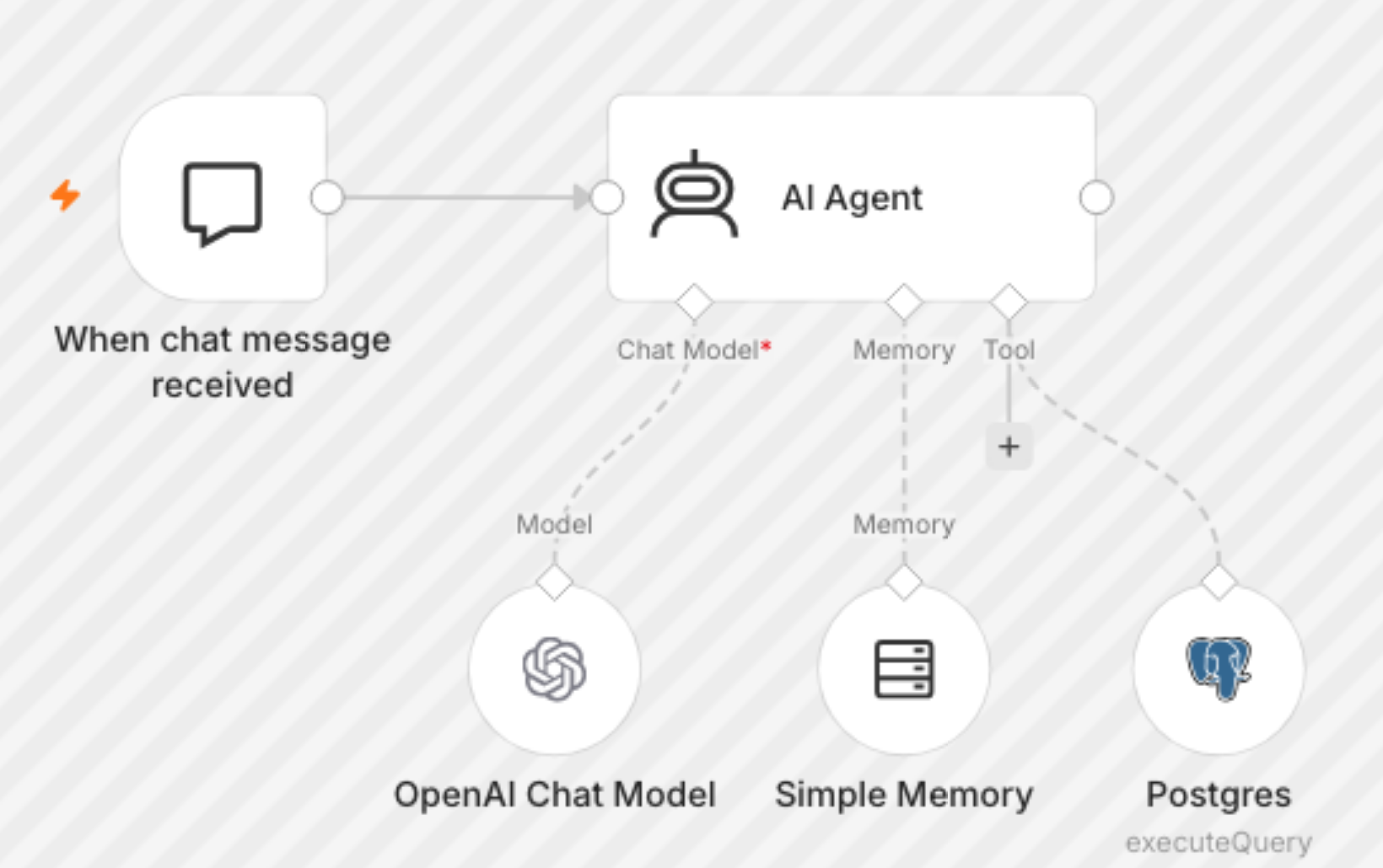 A real n8n chatbot workflow: a chat message triggers an AI agent wired up to a chat model, memory and your database