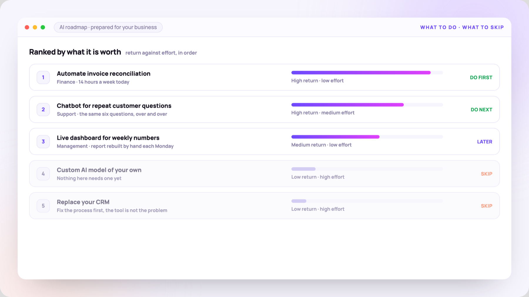 An AI roadmap ranking opportunities by what they are worth, with two marked skip